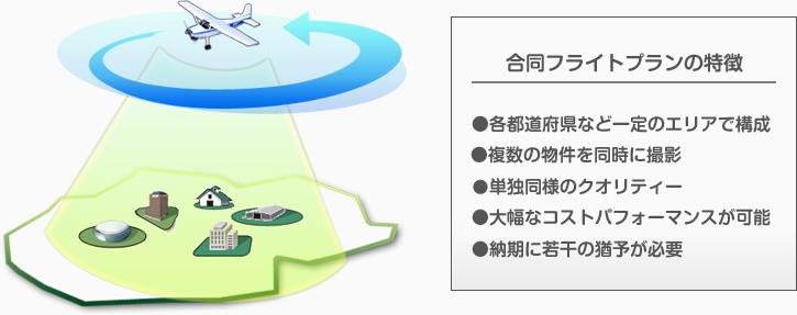 合同フライトプランの特徴●各都道府県など一定のエリアで構成●複数の物件を同時に撮影●単独同様のクオリティー●大幅なコストパフォーマンスが可能●納期に若干の猶予が必要